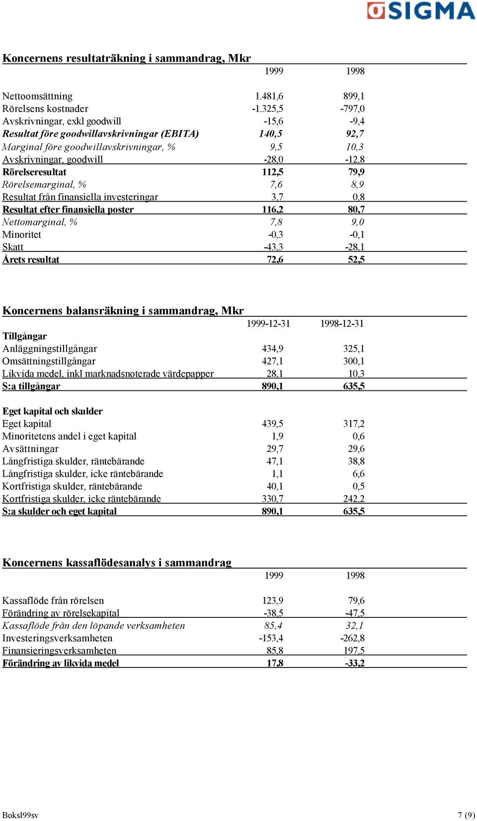 Rörelseresultat 112,5 79,9 Rörelsemarginal, % 7,6 8,9 Resultat från finansiella investeringar 3,7 0,8 Resultat efter finansiella poster 116,2 80,7 Nettomarginal, % 7,8 9,0 Minoritet -0,3-0,1 Skatt