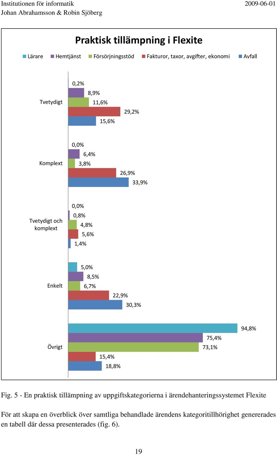 Övrigt 15,4% 18,8% 75,4% 73,1% 94,8% Fig.