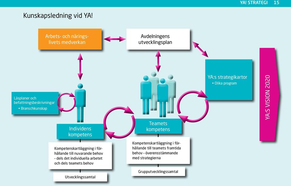 Individens kompetens Teamets kompetens YA:s strategikartor Olika program YA:S VISION 2020 Kompetenskartläggning i