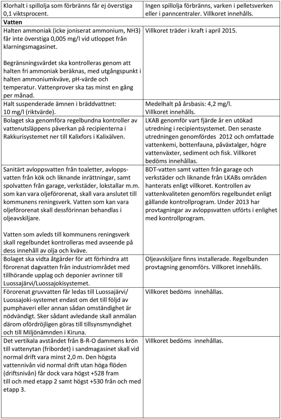 Begränsningsvärdet ska kontrolleras genom att halten fri ammoniak beräknas, med utgångspunkt i halten ammoniumkväve, ph-värde och temperatur. Vattenprover ska tas minst en gång per månad.