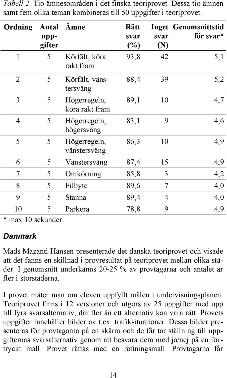 (N) Genomsnittstid för svar* 93,8 42 5,1 88,4 39 5,2 89,1 10 4,7 83,1 9 4,6 86,3 10 4,9 6 5 Vänstersväng 87,4 15 4,9 7 5 Omkörning 85,8 3 4,2 8 5 Filbyte 89,6 7 4,0 9 5 Stanna 89,4 4 4,0 10 5 Parkera