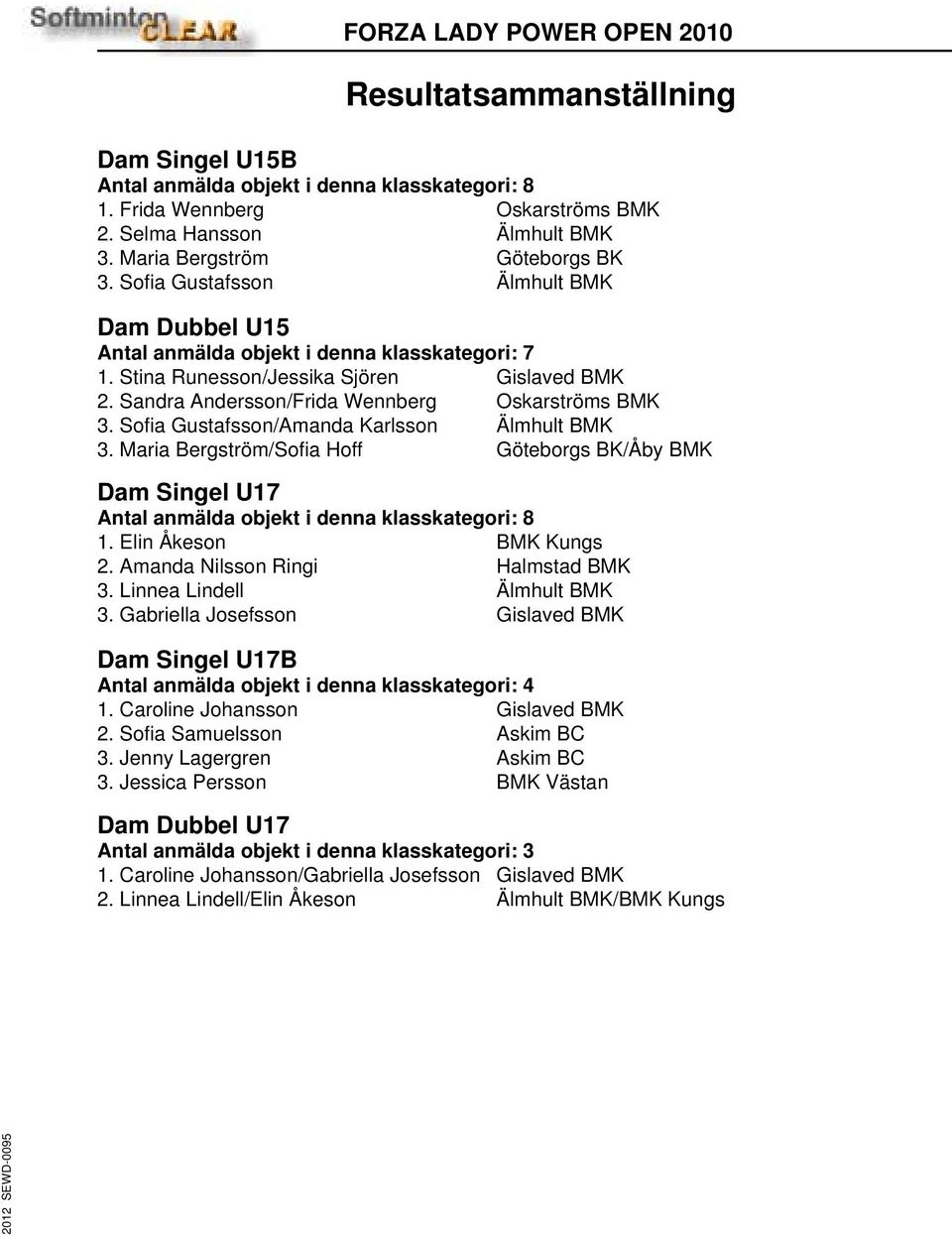 Sofia Gustafsson/Amanda Karlsson Älmhult BMK 3. Maria Bergström/Sofia Hoff Göteborgs BK/Åby BMK Dam Singel U17 Antal anmälda objekt i denna klasskategori: 8 1. Elin Åkeson BMK Kungs 2.