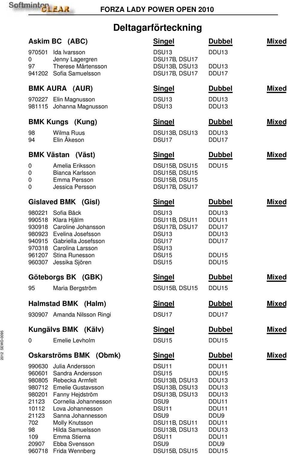 DSU17 DDU17 BMK Västan (Väst) Singel Dubbel Mixed 0 Amelia Eriksson DSU15B, DSU15 DDU15 0 Bianca Karlsson DSU15B, DSU15 0 Emma Persson DSU15B, DSU15 0 Jessica Persson DSU17B, DSU17 Gislaved BMK