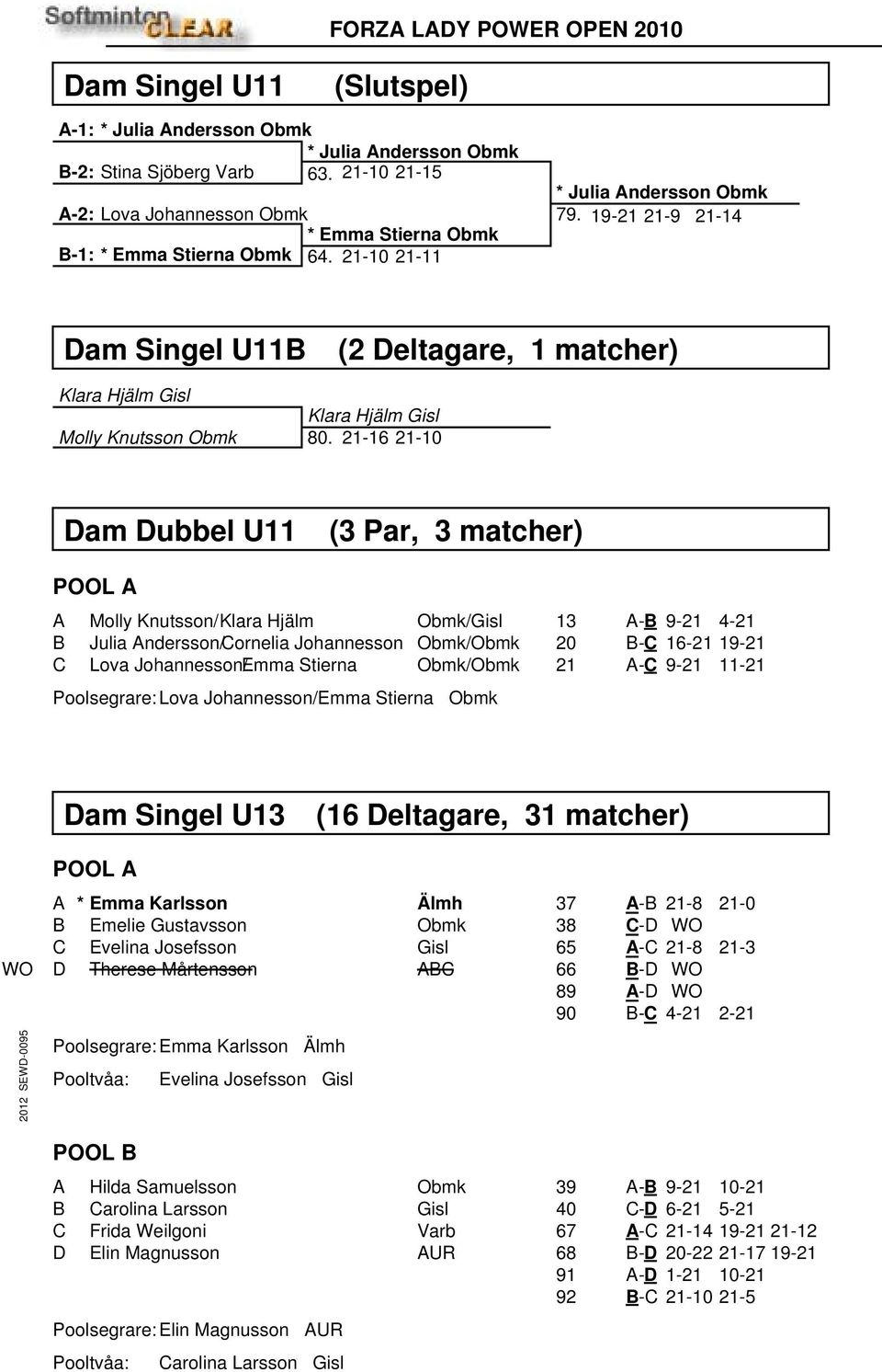 21-16 21-10 Dam Dubbel U11 (3 Par, 3 matcher) POOL A A Molly Knutsson/Klara Hjälm Obmk/Gisl B Julia Andersson/Cornelia Johannesson Obmk/Obmk C Lova Johannesson/Emma Stierna Obmk/Obmk Poolsegrare: