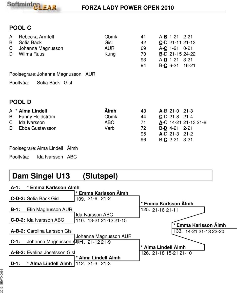 21-0 21-3 44 C-D 21-8 21-4 71 A-C 14-21 21-13 21-8 72 B-D 4-21 2-21 95 A-D 21-3 21-2 96 B-C 2-21 3-21 Dam Singel U13 (Slutspel) A-1: * Emma Karlsson Älmh * Emma Karlsson Älmh C-D-2: Sofia Bäck Gisl