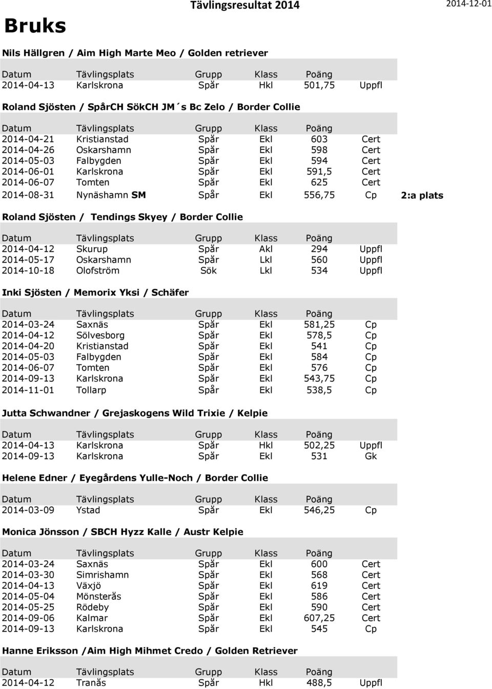 2014-08-31 Nynäshamn SM Spår Ekl 556,75 Cp 2:a plats Roland Sjösten / Tendings Skyey / Border Collie 2014-04-12 Skurup Spår Akl 294 Uppfl 2014-05-17 Oskarshamn Spår Lkl 560 Uppfl 2014-10-18 Olofström