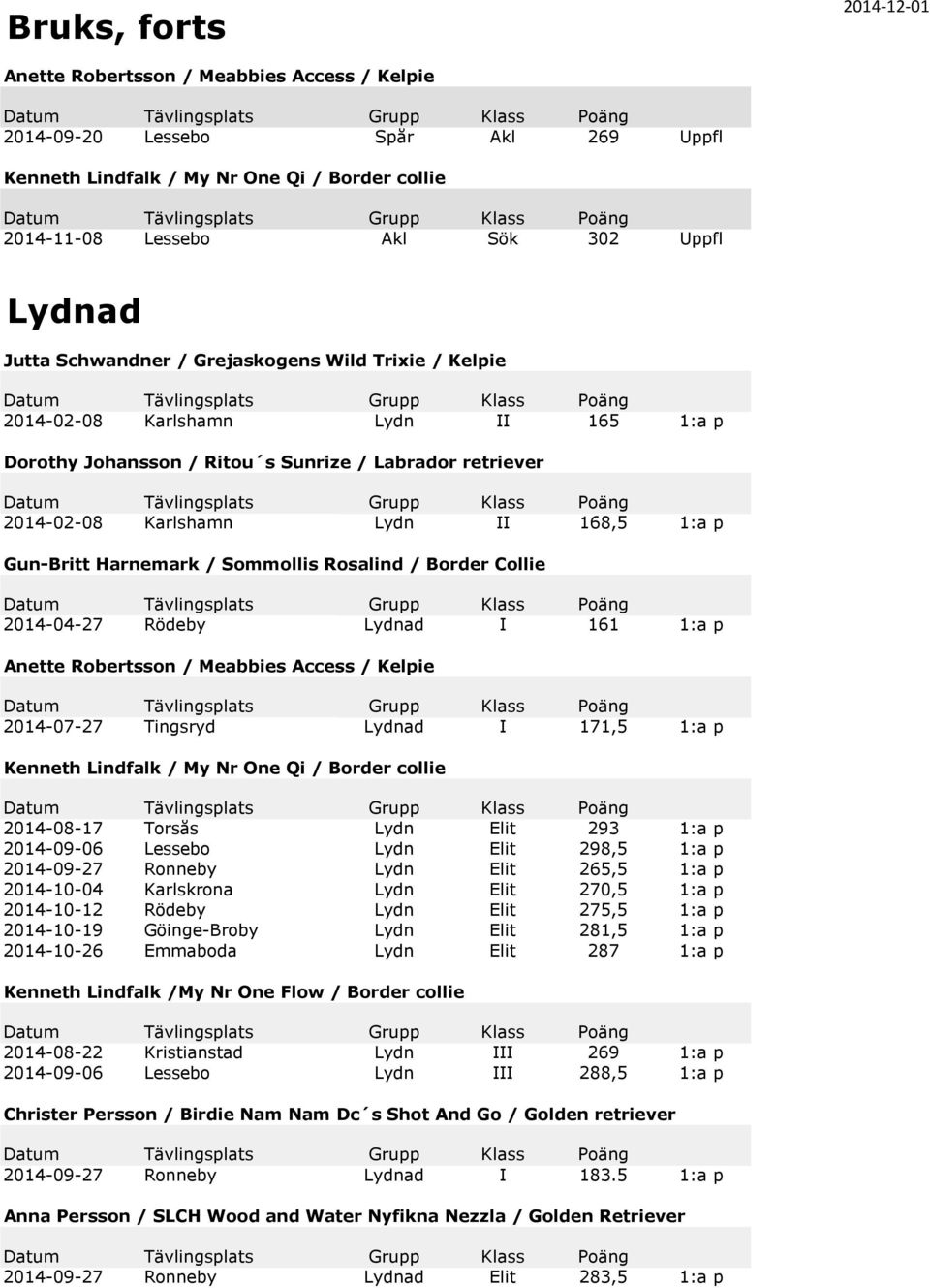 168,5 1:a p Gun-Britt Harnemark / Sommollis Rosalind / Border Collie 2014-04-27 Rödeby Lydnad I 161 1:a p Anette Robertsson / Meabbies Access / Kelpie 2014-07-27 Tingsryd Lydnad I 171,5 1:a p Kenneth