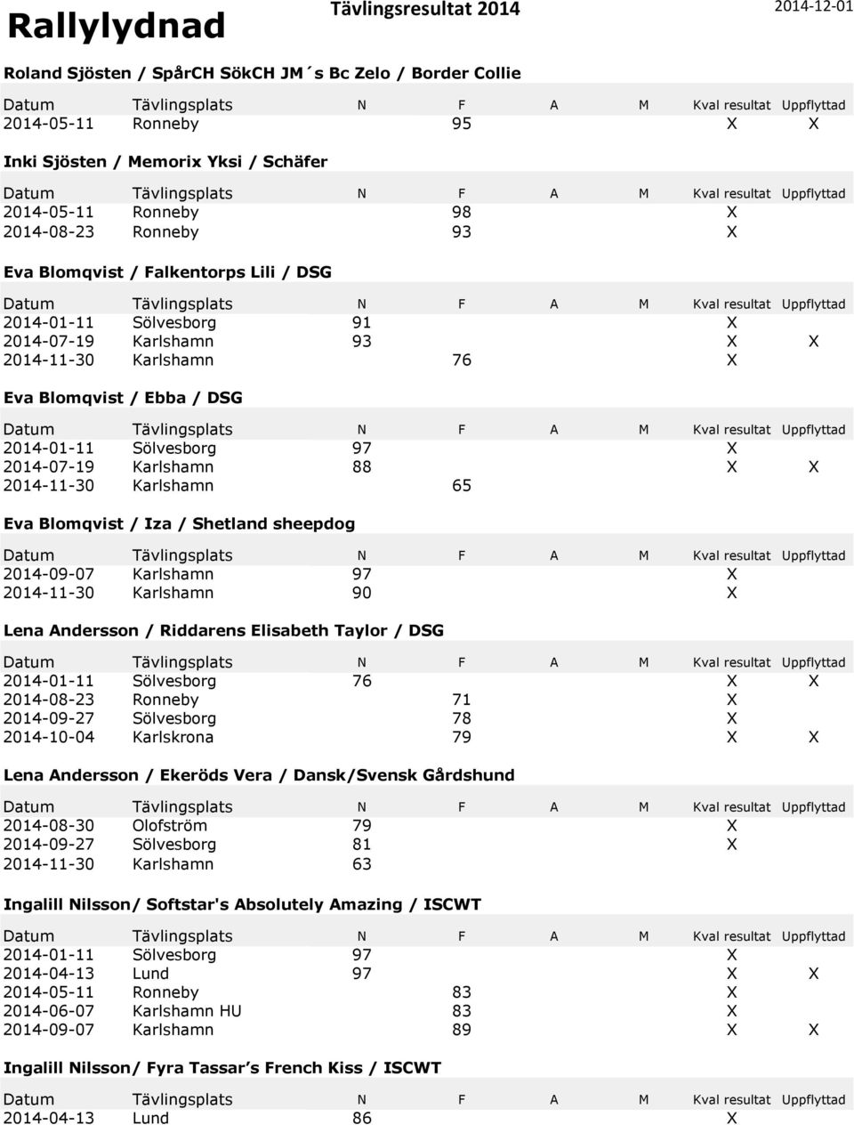 2014-11-30 Karlshamn 65 Eva Blomqvist / Iza / Shetland sheepdog 2014-09-07 Karlshamn 97 2014-11-30 Karlshamn 90 Lena Andersson / Riddarens Elisabeth Taylor / DSG 2014-01-11 Sölvesborg 76 2014-08-23