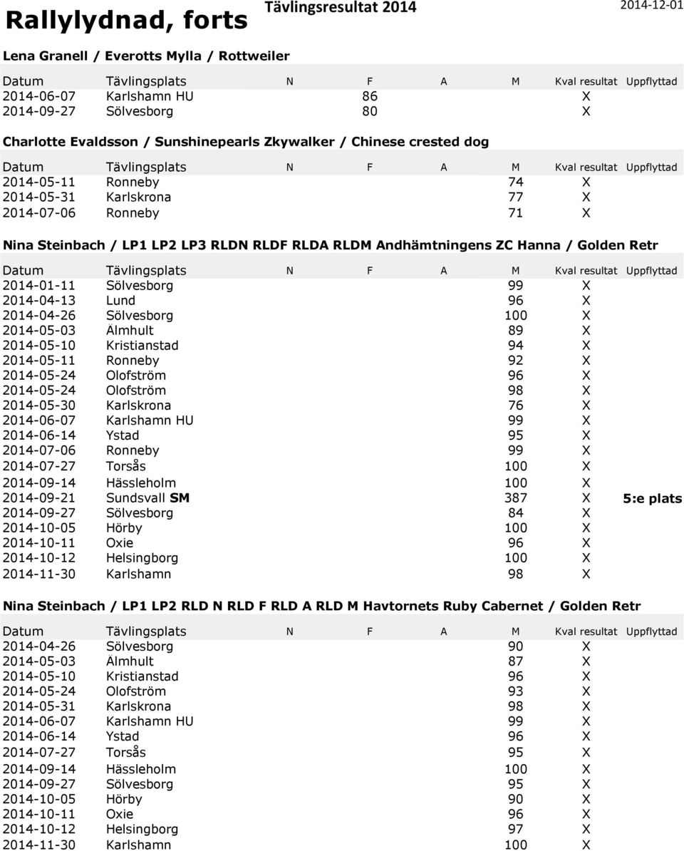 99 2014-04-13 Lund 96 2014-04-26 Sölvesborg 100 2014-05-03 Älmhult 89 2014-05-10 Kristianstad 94 2014-05-11 Ronneby 92 2014-05-24 Olofström 96 2014-05-24 Olofström 98 2014-05-30 Karlskrona 76