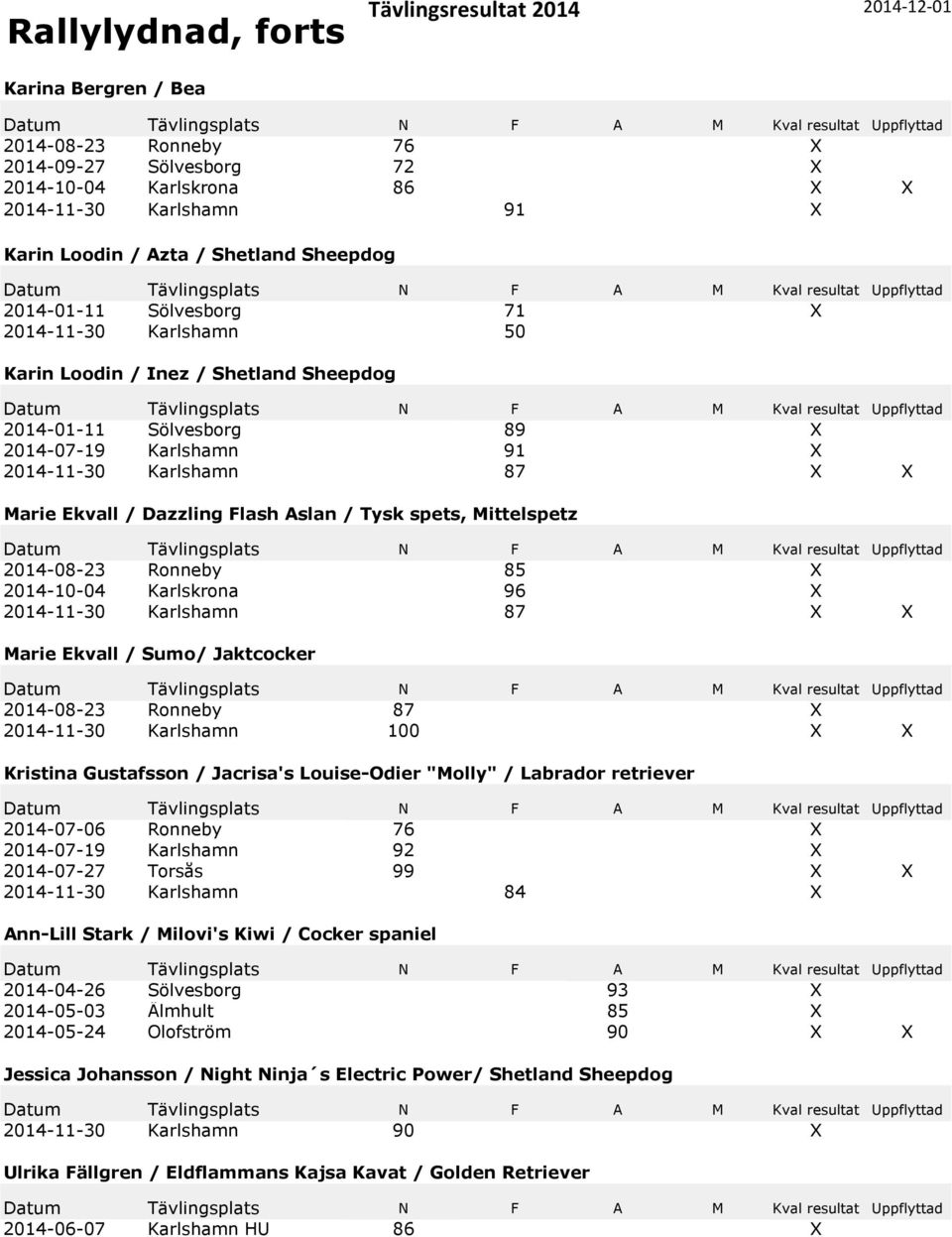 Flash Aslan / Tysk spets, Mittelspetz 2014-08-23 Ronneby 85 2014-10-04 Karlskrona 96 2014-11-30 Karlshamn 87 Marie Ekvall / Sumo/ Jaktcocker 2014-08-23 Ronneby 87 2014-11-30 Karlshamn 100 Kristina
