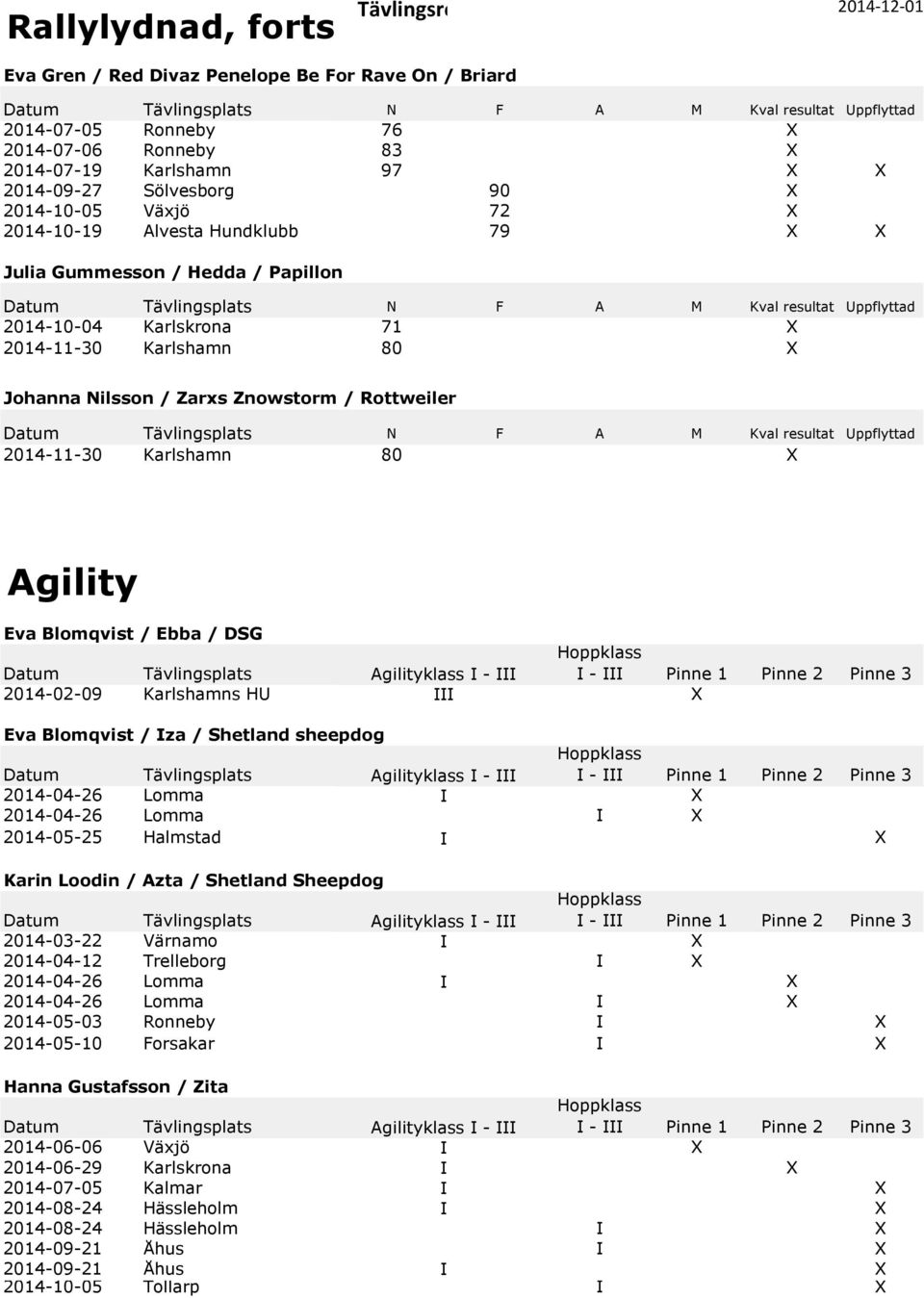 Karlshamn 80 Agility Eva Blomqvist / Ebba / DSG Datum Tävlingsplats Agilityklass I - III Hoppklass I - III Pinne 1 Pinne 2 Pinne 3 2014-02-09 Karlshamns HU III Eva Blomqvist / Iza / Shetland sheepdog