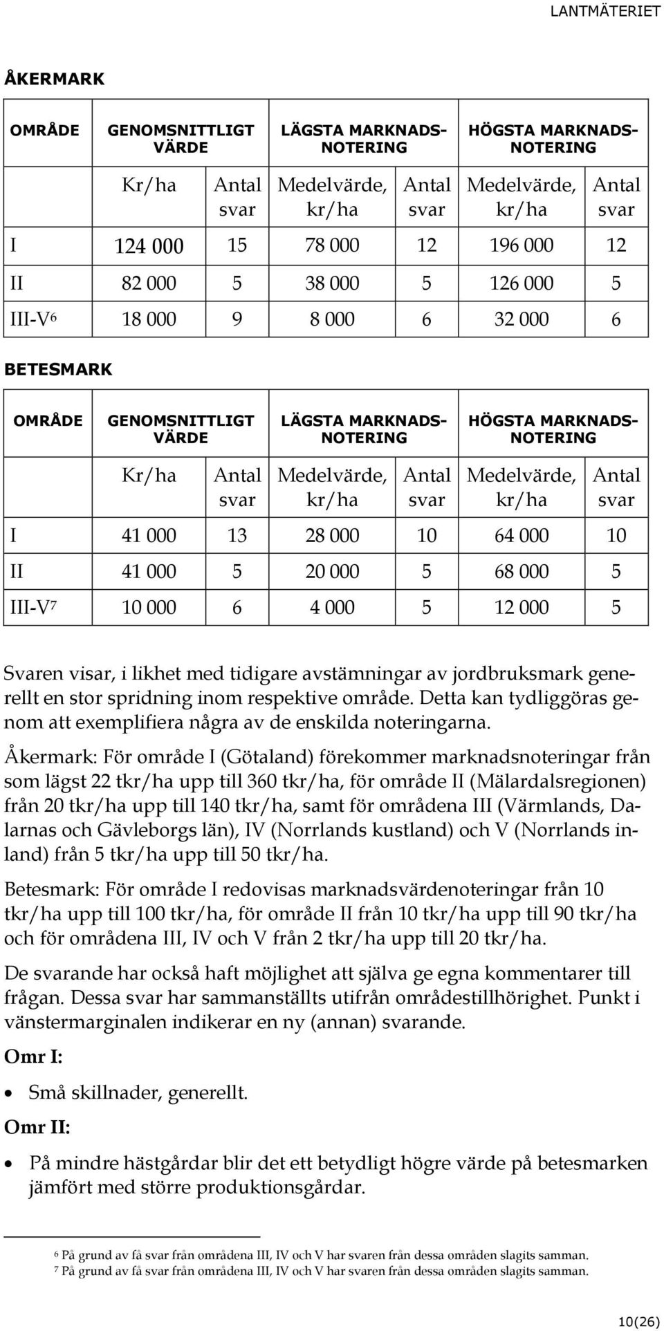 svar Medelvärde, kr/ha Antal svar I 41 000 13 28 000 10 64 000 10 II 41 000 5 20 000 5 68 000 5 III-V 7 10 000 6 4 000 5 12 000 5 Svaren visar, i likhet med tidigare avstämningar av jordbruksmark