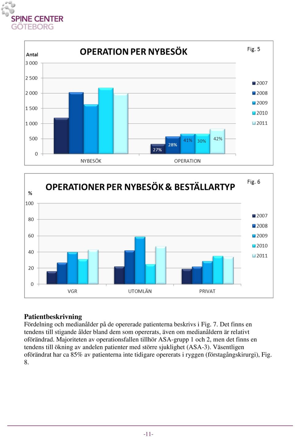 Majoriteten av operationsfallen tillhör ASA-grupp 1 och 2, men det finns en tendens till ökning av andelen patienter