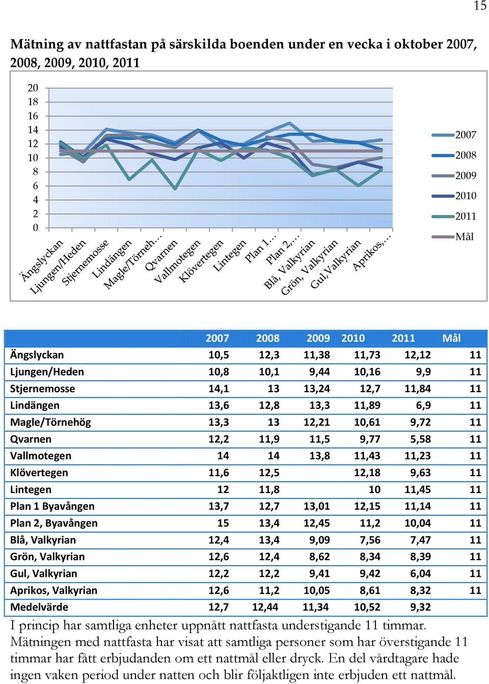 Qvarnen 12,2 11,9 11,5 9,77 5,58 11 Vallmotegen 14 14 13,8 11,43 11,23 11 Klövertegen 11,6 12,5 12,18 9,63 11 Lintegen 12 11,8 10 11,45 11 Plan 1 Byavången 13,7 12,7 13,01 12,15 11,14 11 Plan 2,