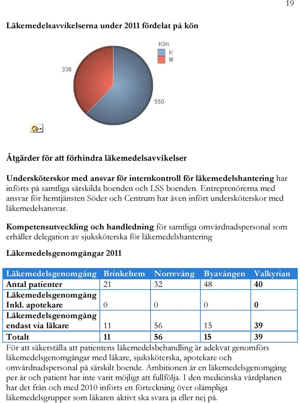 Kompetensutveckling och handledning för samtliga omvårdnadspersonal som erhåller delegation av sjuksköterska för läkemedelshantering Läkemedelsgenomgångar 2011 Läkemedelsgenomgång Brinkehem Norrevång