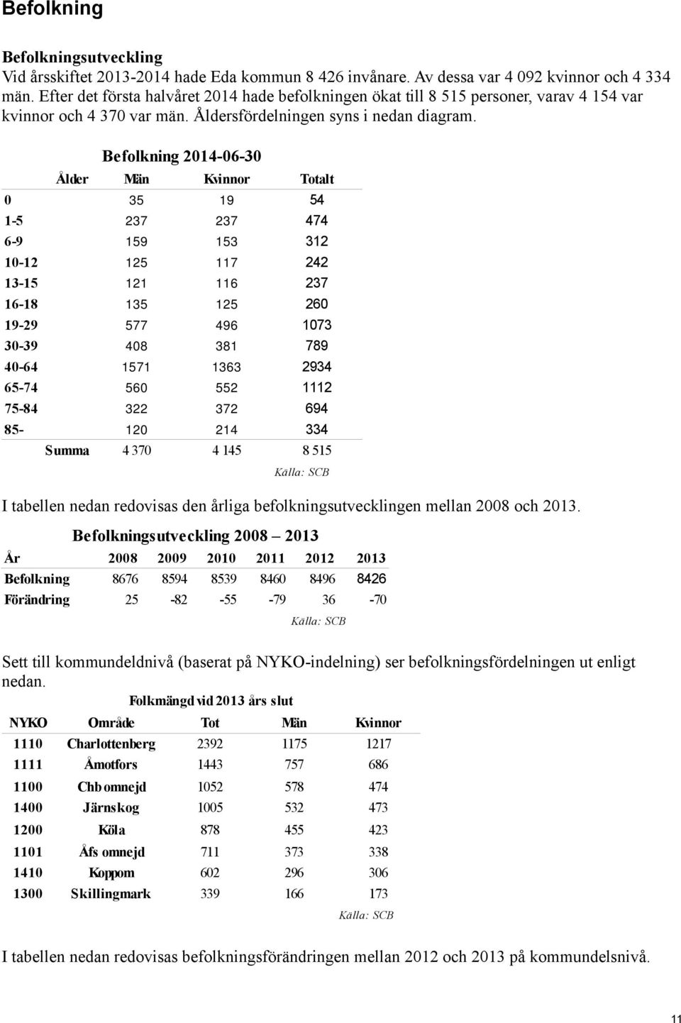 Befolkning 2014-06-30 Ålder Män Kvinnor Totalt 0 35 19 54 1-5 237 237 474 6-9 159 153 312 10-12 125 117 242 13-15 121 116 237 16-18 135 125 260 19-29 577 496 1073 30-39 408 381 789 40-64 1571 1363