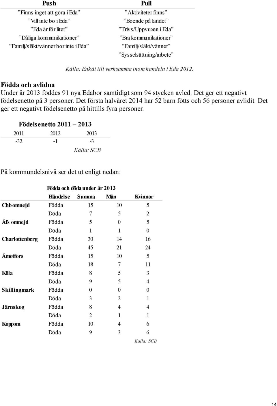 Det ger ett negativt födelsenetto på 3 personer. Det första halvåret 2014 har 52 barn fötts och 56 personer avlidit. Det ger ett negativt födelsenetto på hittills fyra personer.