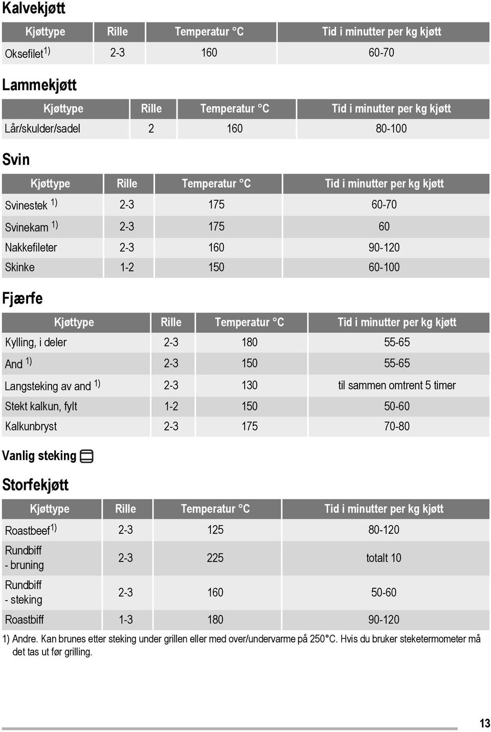 minutter per kg kjøtt Kylling, i deler 2-3 180 55-65 And 1) 2-3 150 55-65 Langsteking av and 1) 2-3 130 til sammen omtrent 5 timer Stekt kalkun, fylt 1-2 150 50-60 Kalkunbryst 2-3 175 70-80 Vanlig