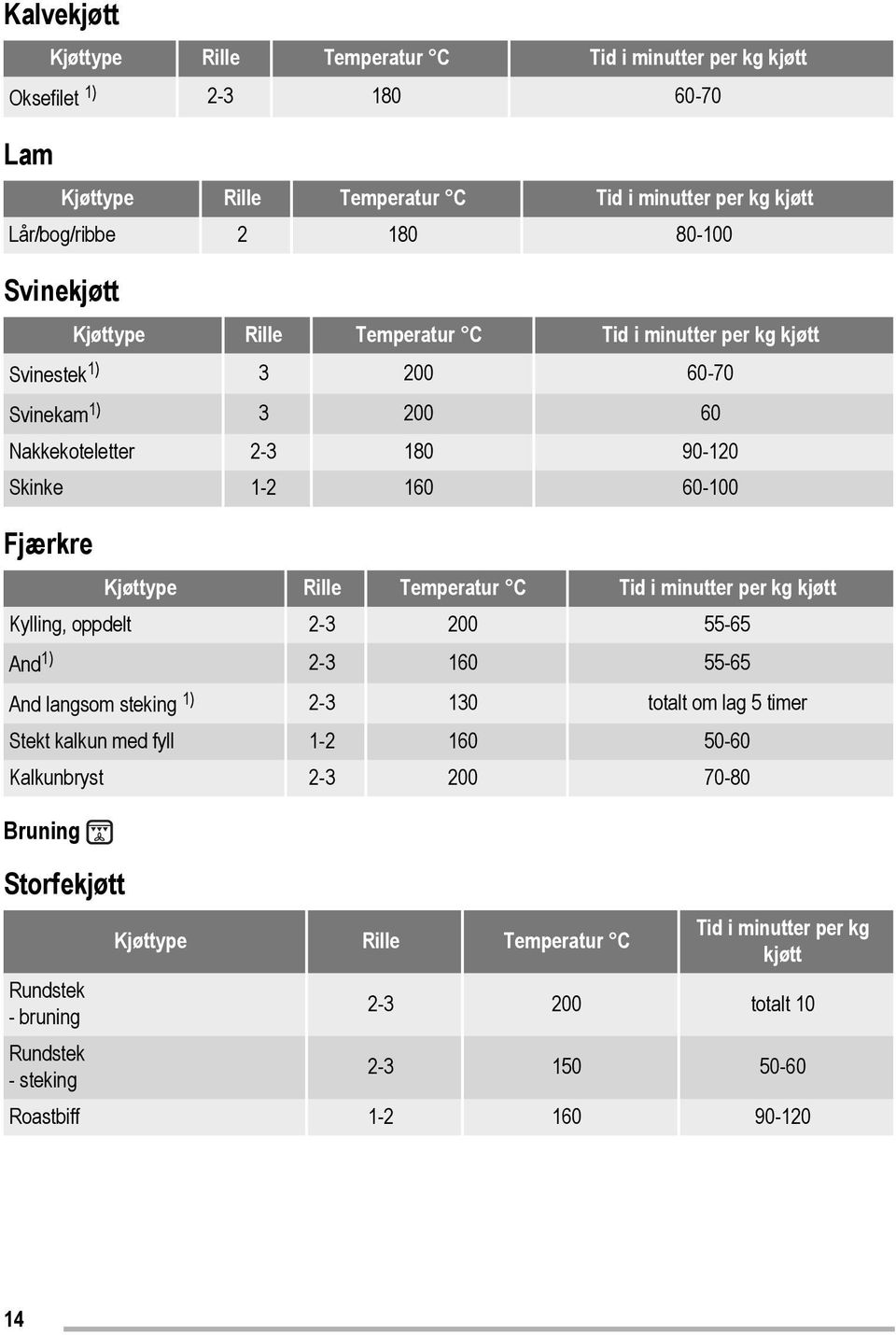 Rille Temperatur C Tid i minutter per kg kjøtt Kylling, oppdelt 2-3 200 55-65 And 1) 2-3 160 55-65 And langsom steking 1) 2-3 130 totalt om lag 5 timer Stekt kalkun med fyll 1-2 160 50-60