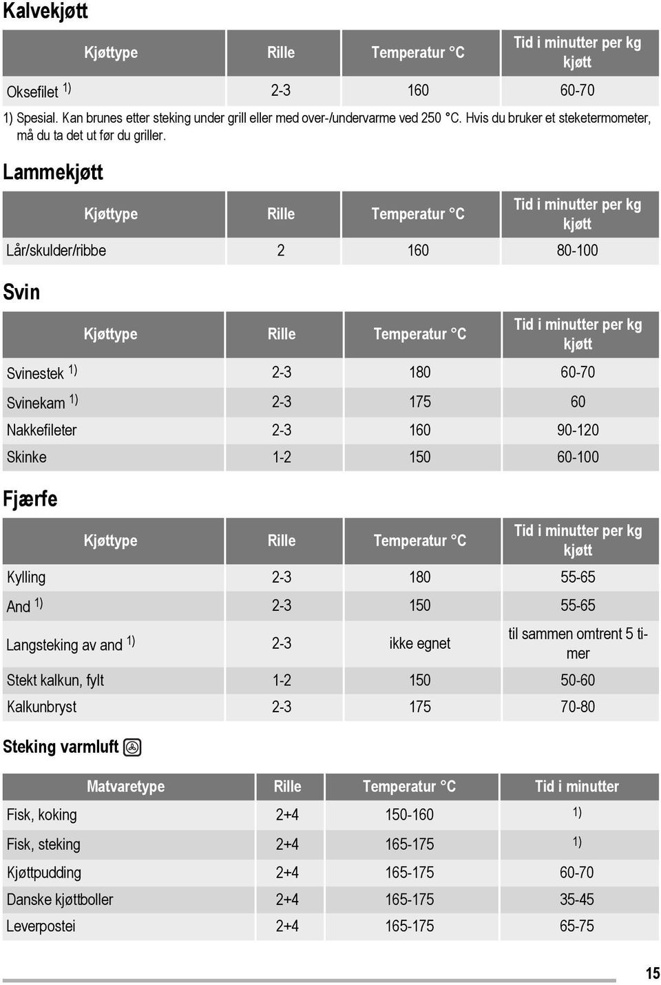 Lammekjøtt Kjøttype Rille Temperatur C Tid i minutter per kg kjøtt Lår/skulder/ribbe 2 160 80-100 Svin Kjøttype Rille Temperatur C Tid i minutter per kg kjøtt Svinestek 1) 2-3 180 60-70 Svinekam 1)