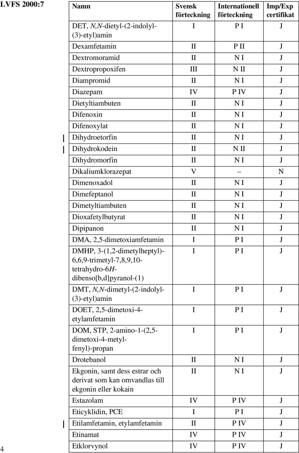 I J Dioxafetylbutyrat II N I J Dipipanon II N I J DMA, 2,5-dimetoxiamfetamin DMHP, 3-(1,2-dimetylheptyl)- 6,6,9-trimetyl-7,8,9,10- tetrahydro-6hdibenso[b,d]pyranol-(1) DMT, N,N-dimetyl-(2-indolyl-