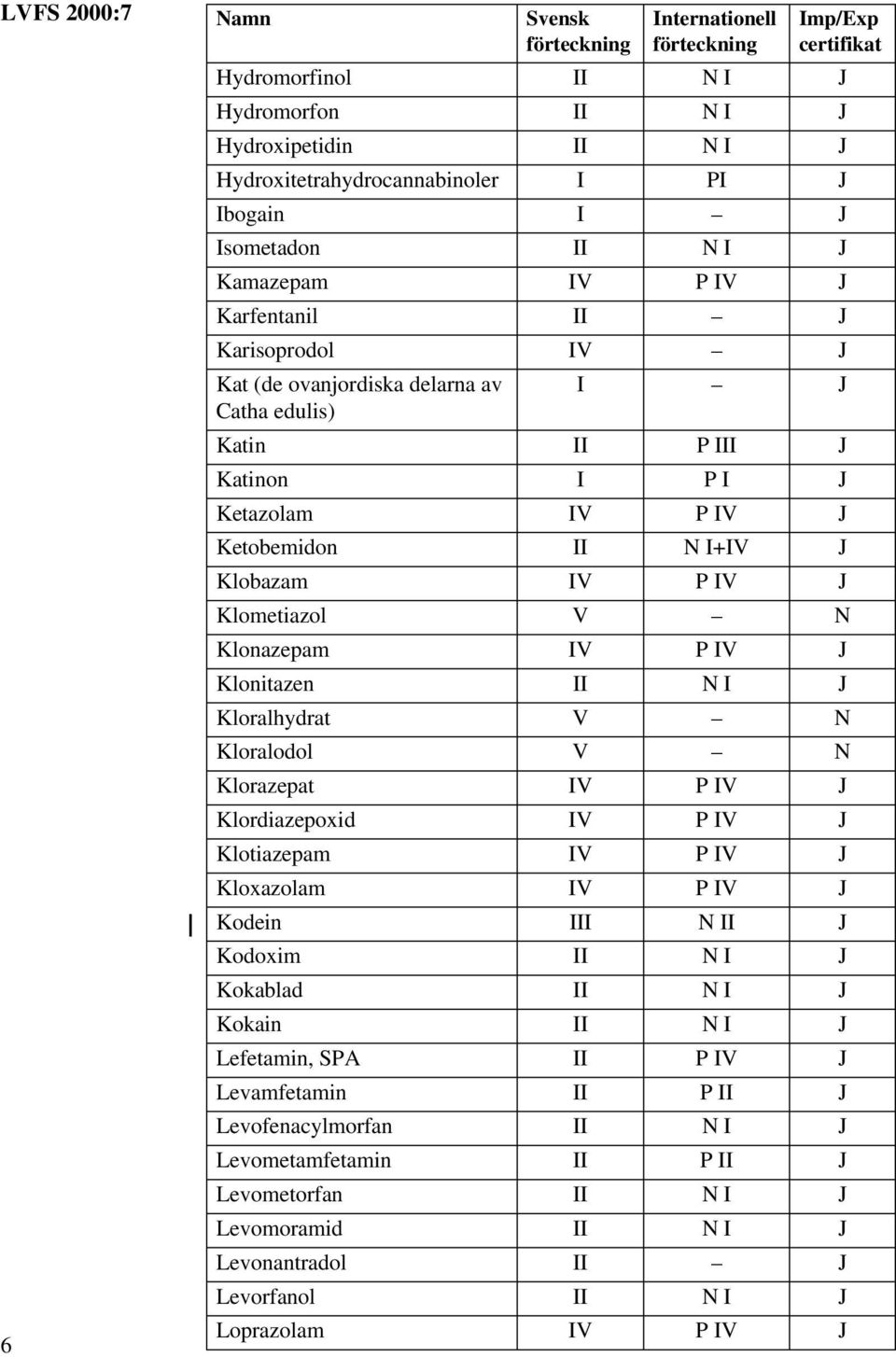 Klonitazen II N I J Kloralhydrat V N Kloralodol V N Klorazepat IV P IV J Klordiazepoxid IV P IV J Klotiazepam IV P IV J Kloxazolam IV P IV J Kodein III N II J Kodoxim II N I J Kokablad II N I J