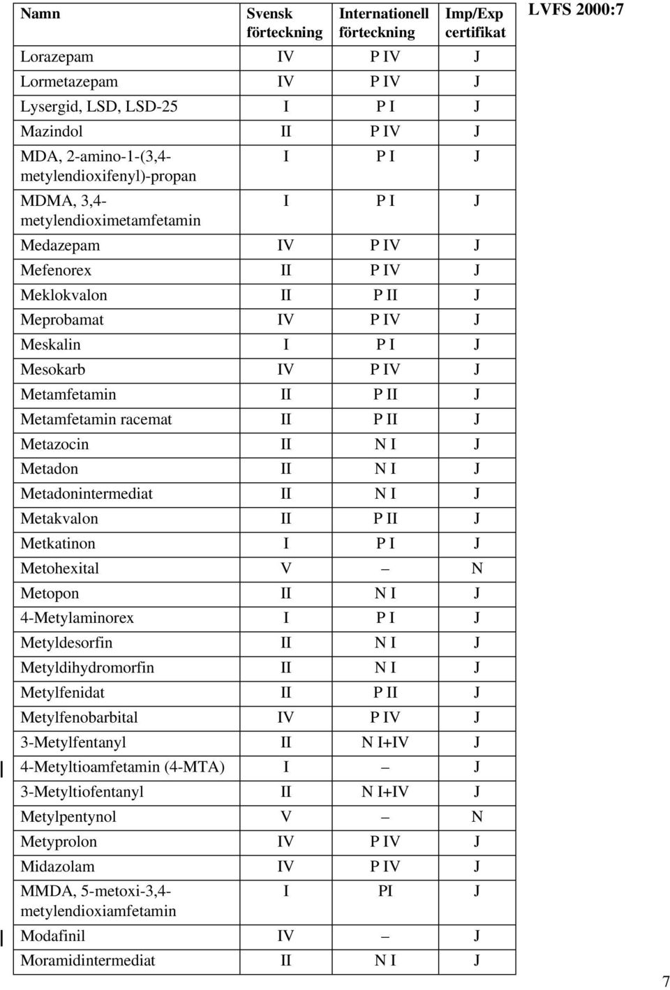 II N I J Metakvalon II P II J Metkatinon Metohexital V N Metopon II N I J 4-Metylaminorex Metyldesorfin II N I J Metyldihydromorfin II N I J Metylfenidat II P II J Metylfenobarbital IV P IV J