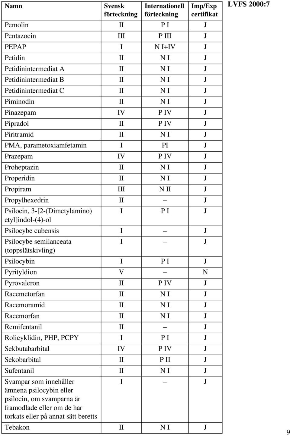 3-[2-(Dimetylamino) etyl]indol-(4)-ol Psilocybe cubensis I J Psilocybe semilanceata I J (toppslätskivling) Psilocybin Pyrityldion V N Pyrovaleron II P IV J Racemetorfan II N I J Racemoramid II N I J