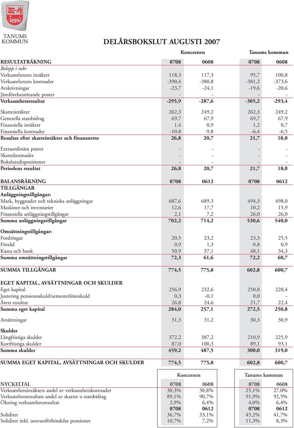 intäkter 1,4 0,9 1,2 0,7 Finansiella kostnader -10,8-9,8-6,4-6,5 Resultat efter skatteintäkter och finansnetto 26,8 20,7 21,7 18,0 Extraordinära poster - - - - Skattekostnader - - - -