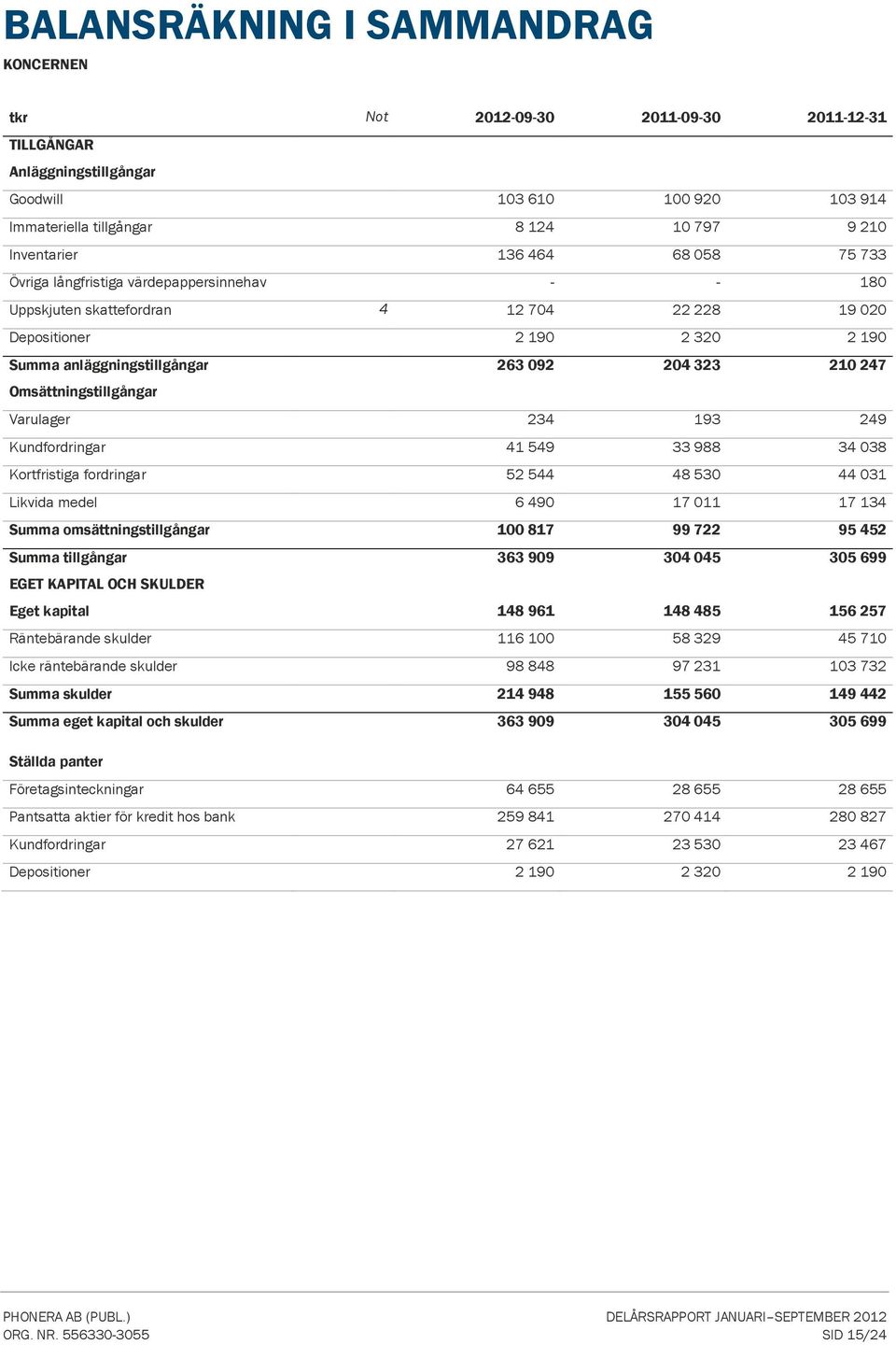 Varulager 234 193 249 Kundfordringar 41 549 33 988 34 38 Kortfristiga fordringar 52 544 48 53 44 31 Likvida medel 6 49 17 11 17 134 Summa omsättningstillgångar 1 817 99 722 95 452 Summa tillgångar