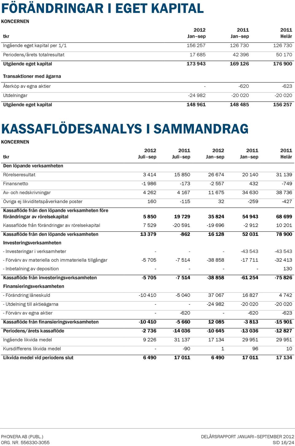 verksamheten Rörelseresultat 3 414 15 85 26 674 2 14 31 139 Finansnetto -1 986-173 -2 557 432-749 Av- och nedskrivningar 4 262 4 167 11 675 34 63 38 736 Övriga ej likviditetspåverkande poster 16-115