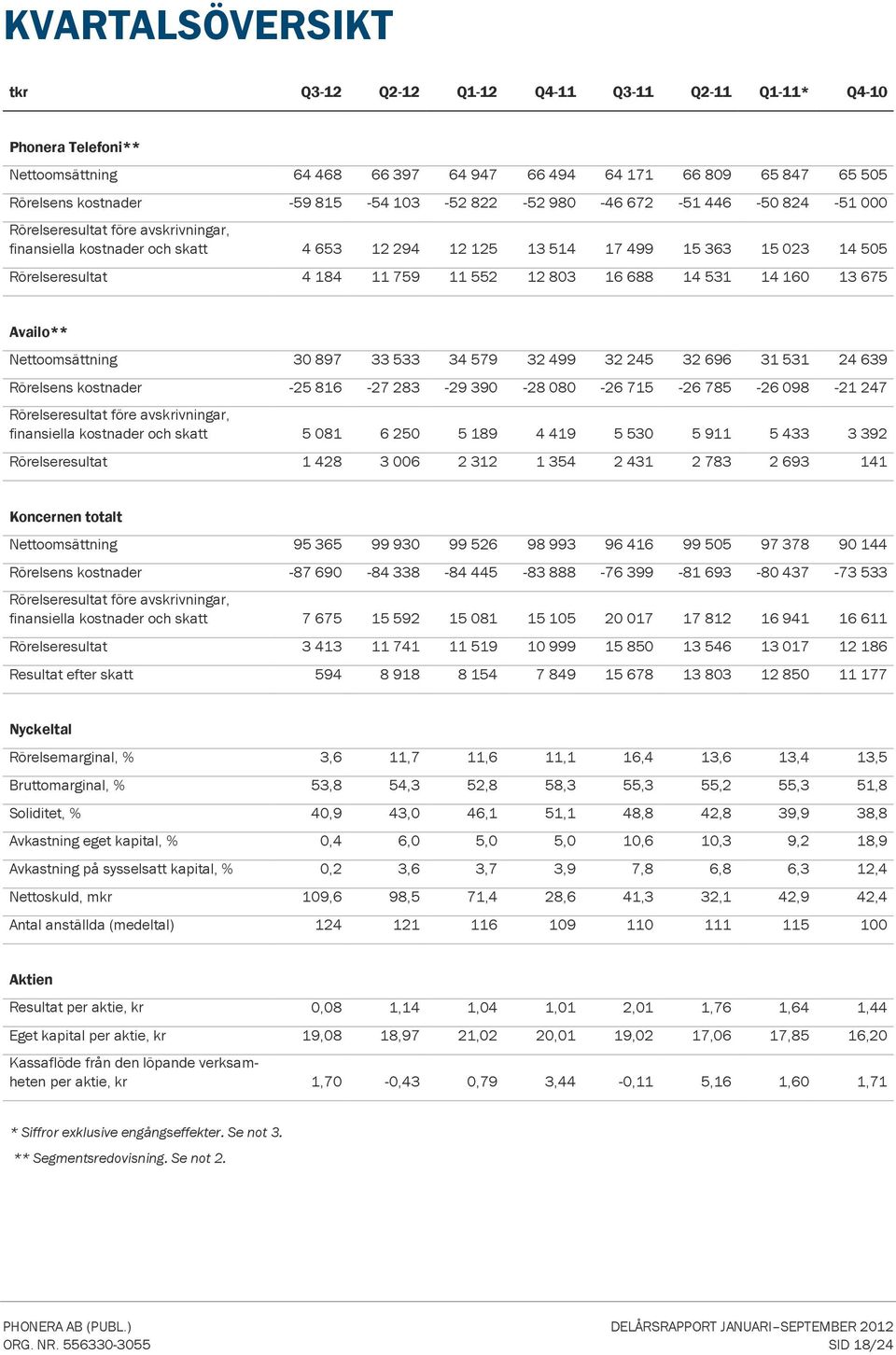 688 14 531 14 16 13 675 Availo** Nettoomsättning 3 897 33 533 34 579 32 499 32 245 32 696 31 531 24 639 Rörelsens kostnader -25 816-27 283-29 39-28 8-26 715-26 785-26 98-21 247 Rörelseresultat före