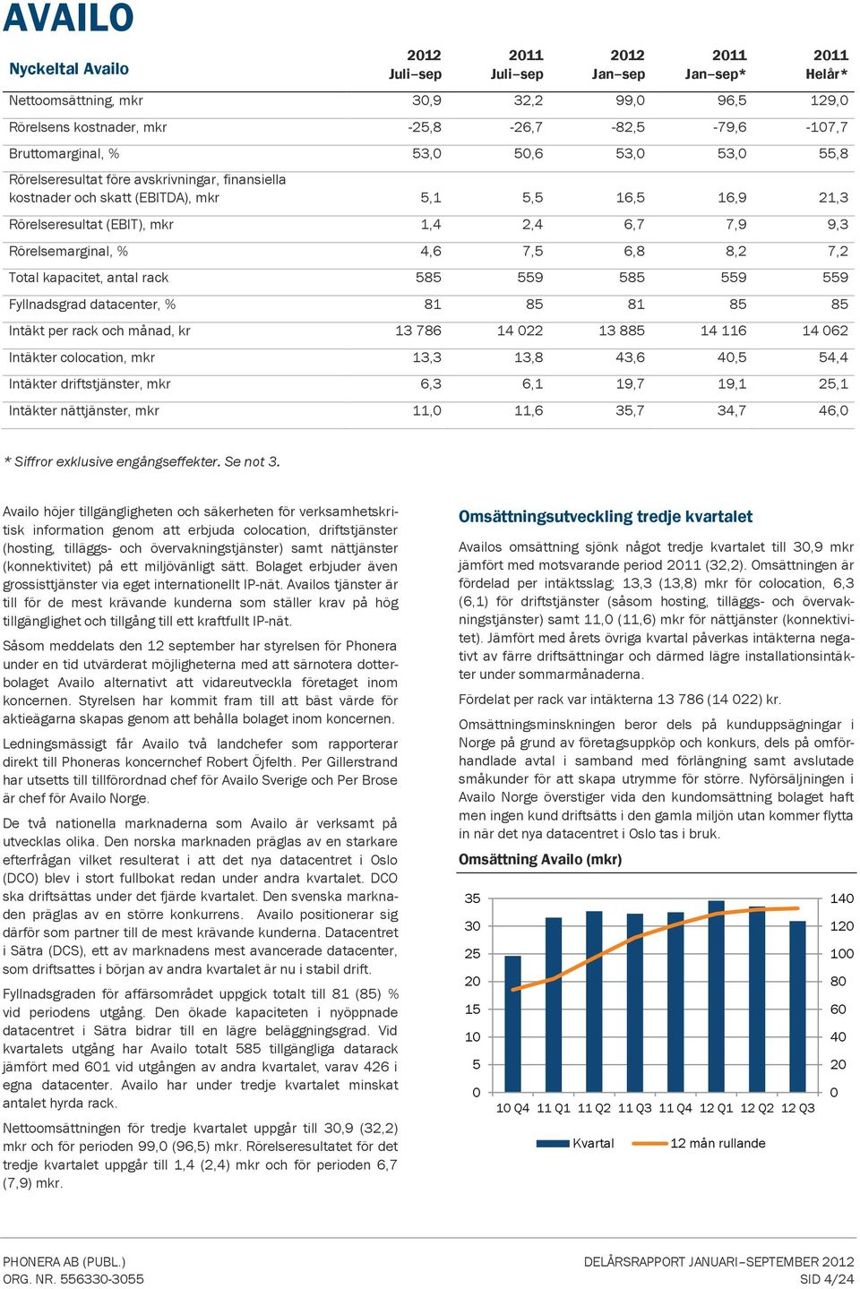 585 559 585 559 559 Fyllnadsgrad datacenter, % 81 85 81 85 85 Intäkt per rack och månad, kr 13 786 14 22 13 885 14 116 14 62 Intäkter colocation, mkr 13,3 13,8 43,6 4,5 54,4 Intäkter driftstjänster,