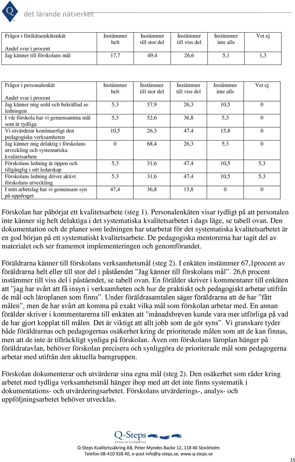 Förskolans ledning är öppen och tillgänglig i sitt ledarskap Förskolans ledning driver aktivt förskolans utveckling I mitt arbetslag har vi gemensam syn på uppdraget helt till stor del till viss del