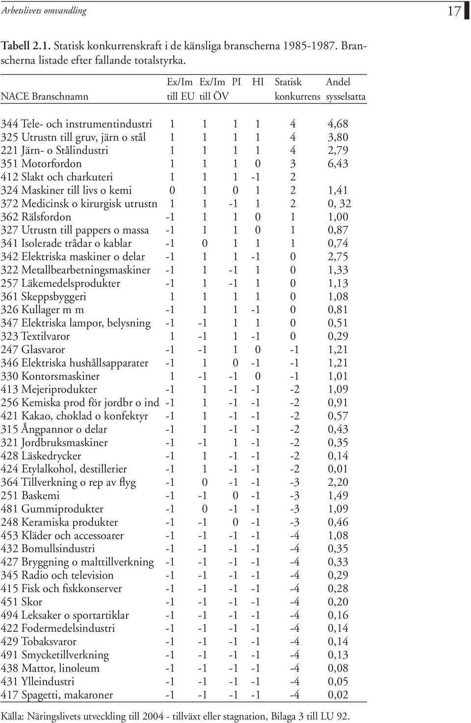 Stålindustri 1 1 1 1 4 2,79 351 Motorfordon 0 3 6,43 412 Slakt och charkuteri 1 1 1-1 2 324 Maskiner till livs o kemi 0 1 0 1 2 1,41 372 Medicinsk o kirurgisk utrustn 1 1-1 1 2 0, 32 362 Rälsfordon