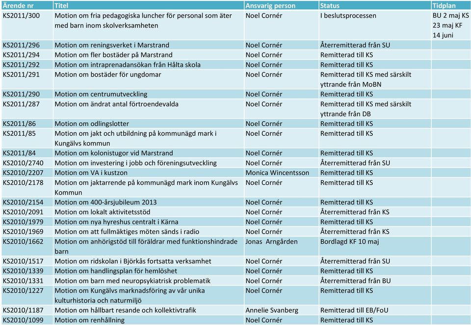 intraprenadansökan från Hålta skola Noel Cornér Remitterad till KS KS2011/291 Motion om bostäder för ungdomar Noel Cornér Remitterad till KS med särskilt yttrande från MoBN KS2011/290 Motion om