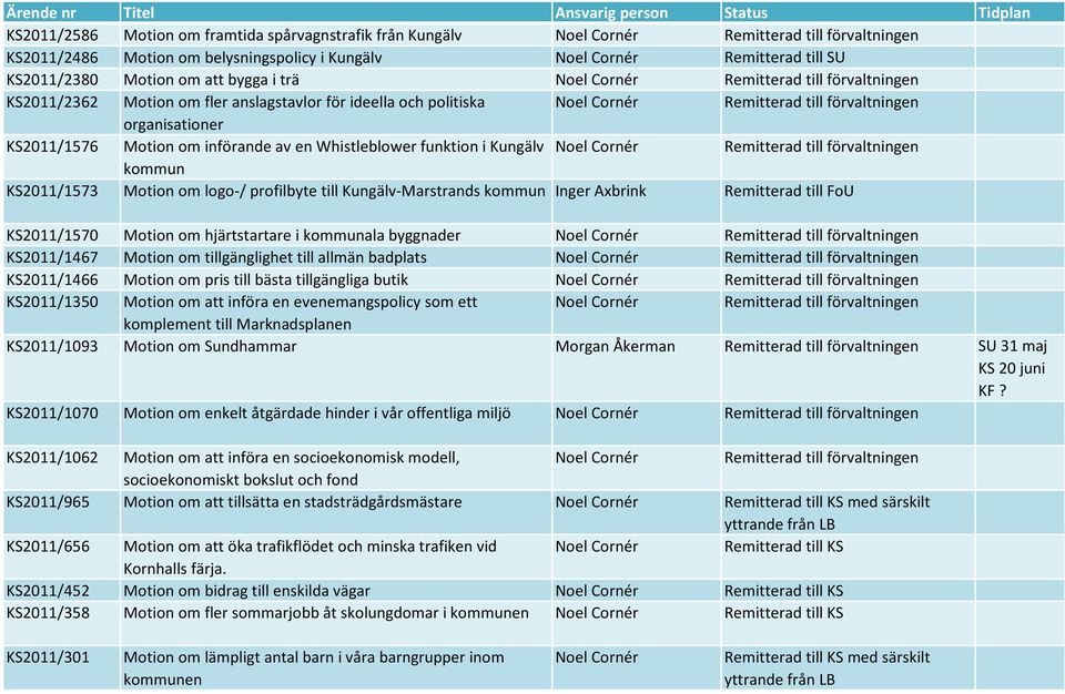 Remitterad till förvaltningen organisationer KS2011/1576 Motion om införande av en Whistleblower funktion i Kungälv Noel Cornér Remitterad till förvaltningen kommun KS2011/1573 Motion om logo-/