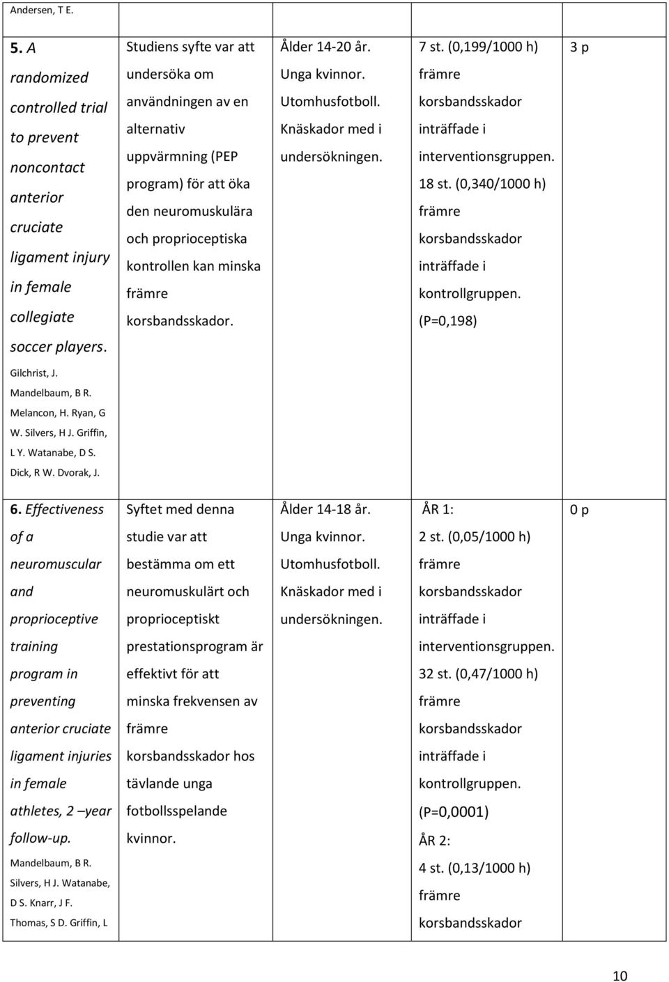 proprioceptiska kontrollen kan minska främre korsbandsskador. Utomhusfotboll. Knäskador med i undersökningen. korsbandsskador inträffade i interventionsgruppen. 18 st.