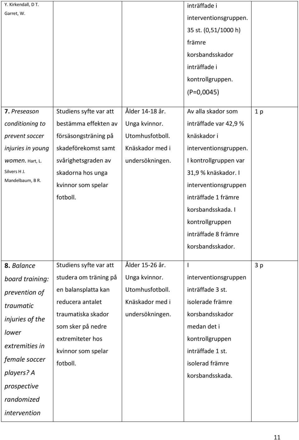 knäskador i injuries in young skadeförekomst samt Knäskador med i interventionsgruppen. women. Hart, L. svårighetsgraden av undersökningen. I kontrollgruppen var Silvers H J. Mandelbaum, B R.