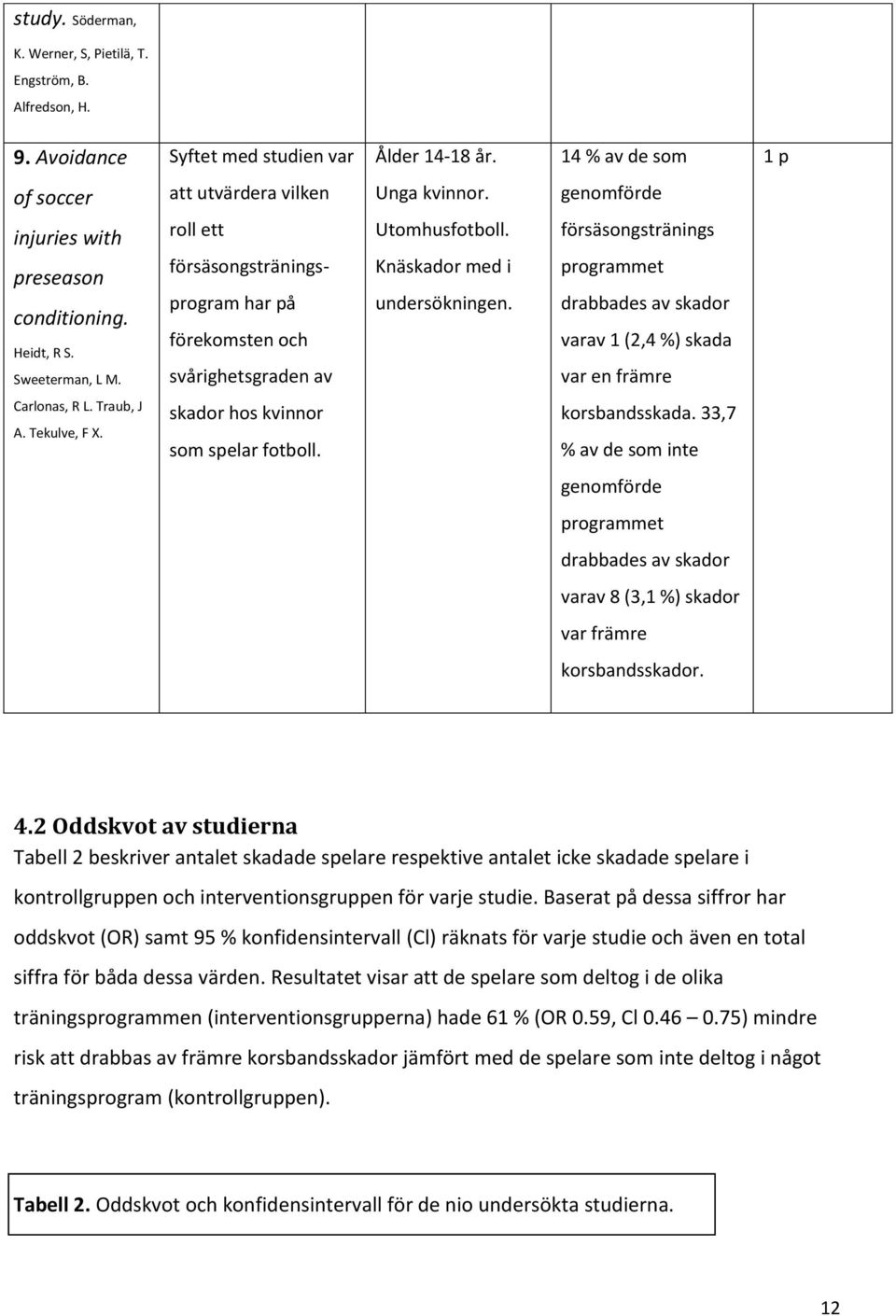 Knäskador med i undersökningen. försäsongstränings programmet drabbades av skador varav 1 (2,4 %) skada var en främre Carlonas, R L. Traub, J A. Tekulve, F X. skador hos kvinnor som spelar fotboll.