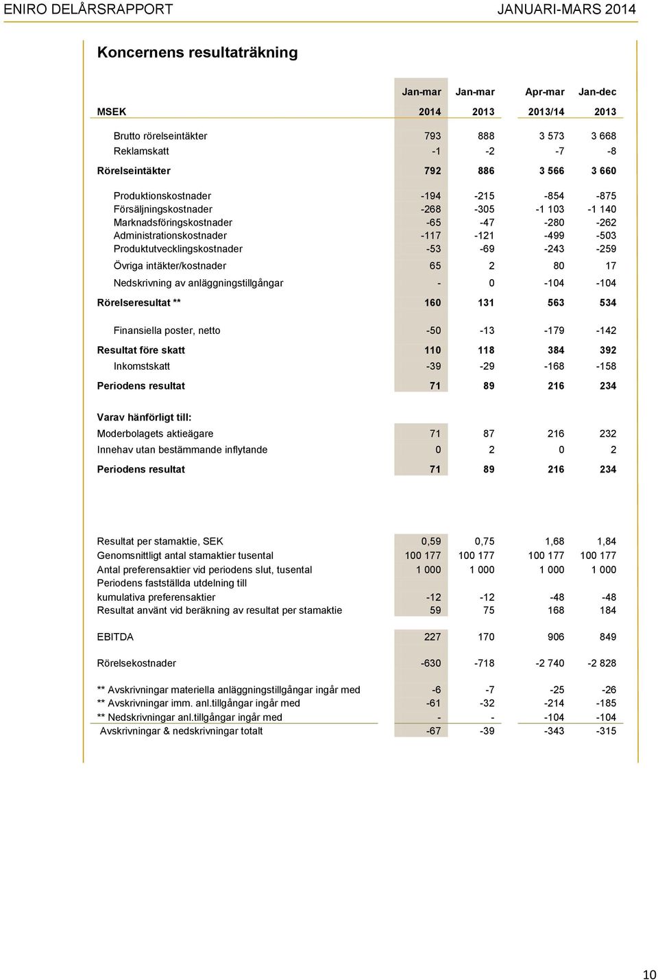 -53-69 -243-259 Övriga intäkter/kostnader 65 2 80 17 Nedskrivning av anläggningstillgångar - 0-104 -104 Rörelseresultat ** 160 131 563 534 Finansiella poster, netto -50-13 -179-142 Resultat före