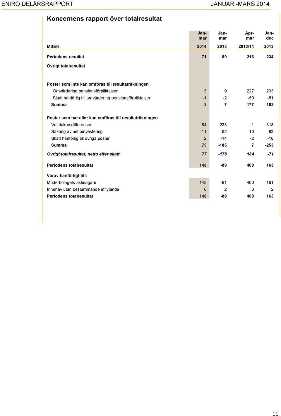 resultaträkningen Valutakursdifferenser 84-233 -1-318 Säkring av nettoinvestering -11 62 10 83 Skatt hänförlig till övriga poster 2-14 -2-18 Summa 75-185 7-253 Övrigt totalresultat, netto