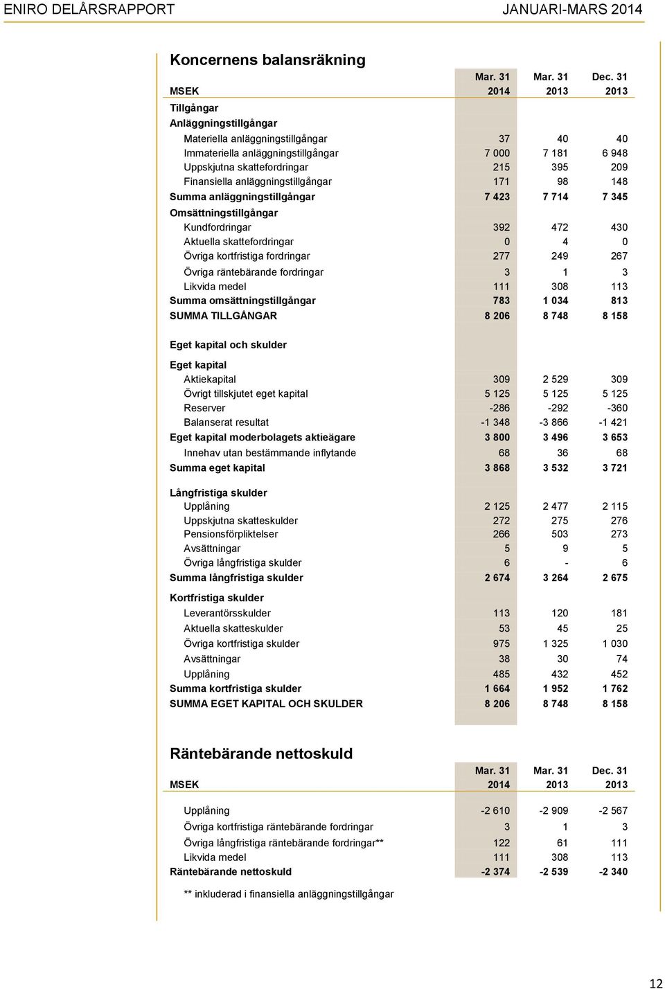 Finansiella anläggningstillgångar 171 98 148 Summa anläggningstillgångar 7 423 7 714 7 345 Omsättningstillgångar Kundfordringar 392 472 430 Aktuella skattefordringar 0 4 0 Övriga kortfristiga