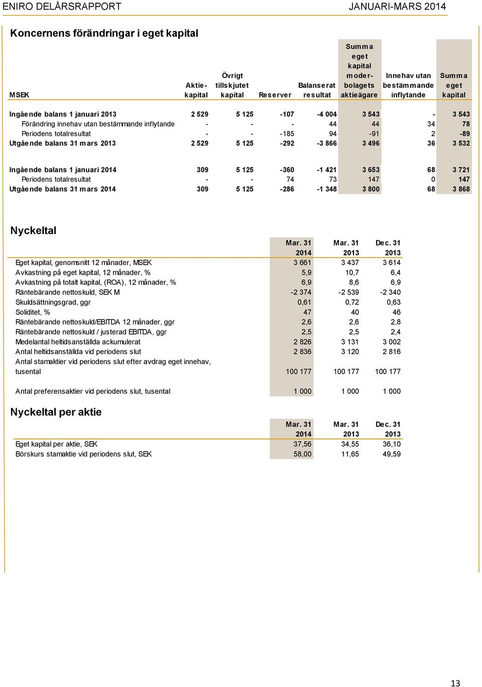 balans 31 mars 2013 2 529 5 125-292 -3 866 3 496 36 3 532 Ingående balans 1 januari 2014 309 5 125-360 -1 421 3 653 68 3 721 Periodens totalresultat - - 74 73 147 0 147 Utgående balans 31 mars 2014