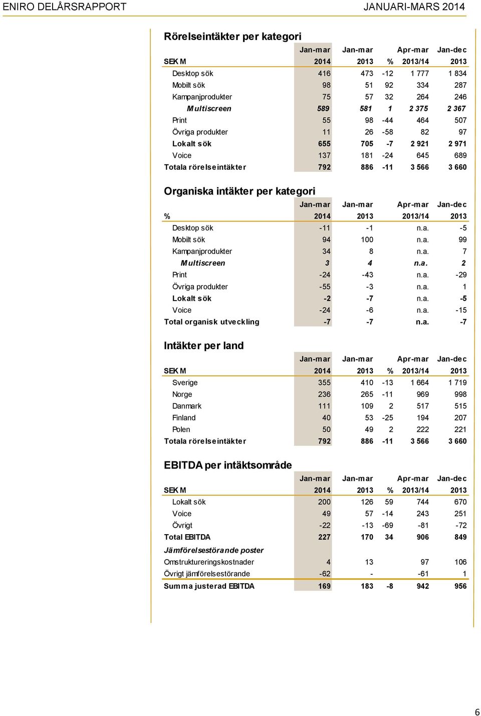 Organiska intäkter per kategori Jan-mar Jan-mar Apr-mar Jan-dec % 2014 2013 2013/14 2013 Desktop sök -11-1 n.a. -5 Mobilt sök 94 100 n.a. 99 Kampanjprodukter 34 8 n.a. 7 M ultiscreen 3 4 n.a. 2 Print -24-43 n.