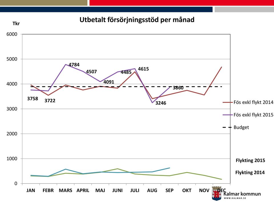 2014 Fös exkl flykt 2015 2000 Budget 1000 Flykting 2015