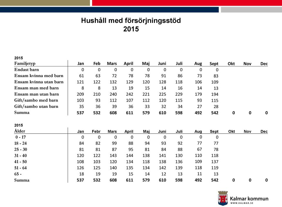 Gift/sambo utan barn 35 36 39 36 33 32 34 27 28 Summa 537 532 608 611 579 610 598 492 542 0 0 0 2015 Ålder Jan Febr Mars April Maj Juni Juli Aug Sept Okt Nov Dec 0-17 0 0 0 0 0 0 0 0 0 18-24 84 82 99