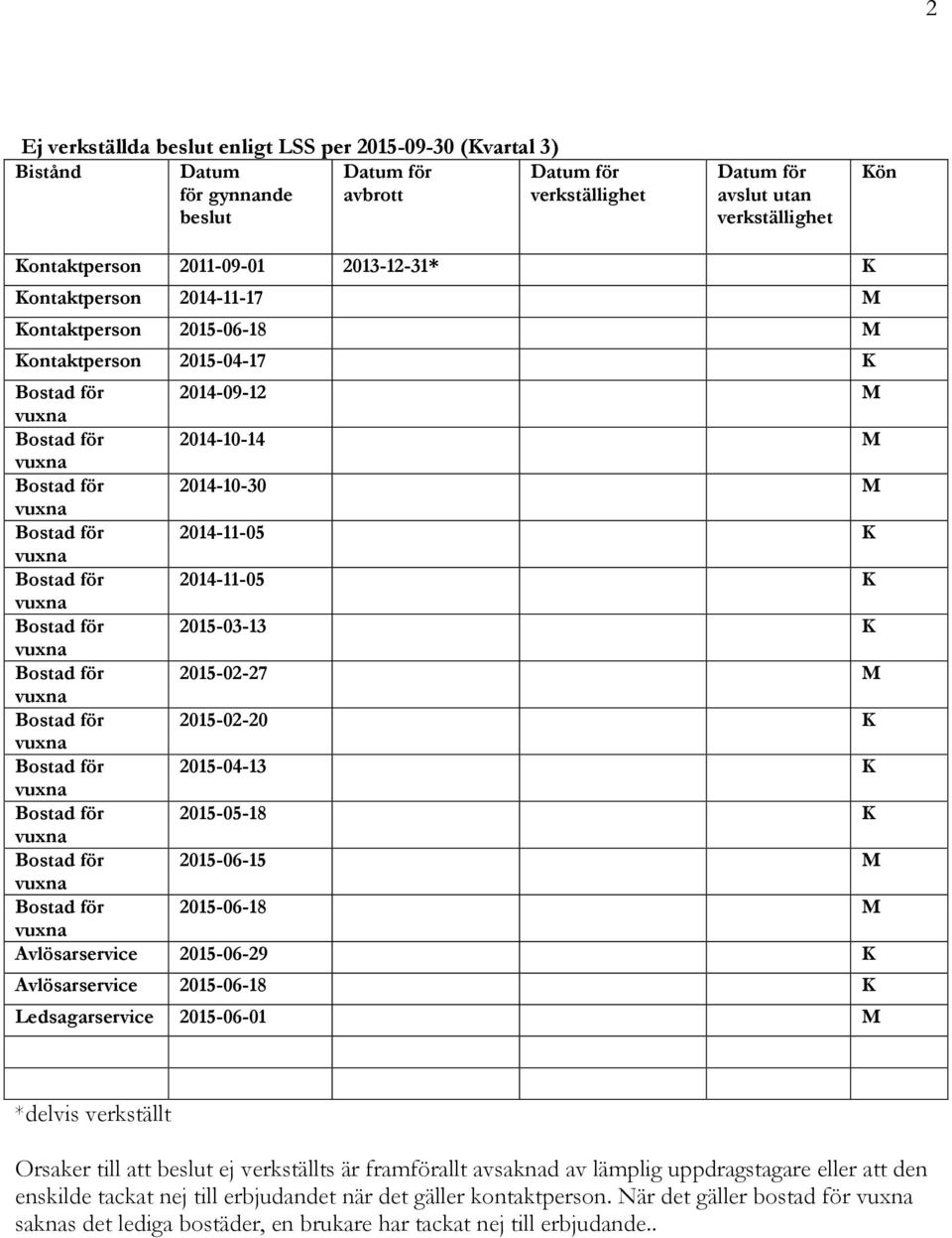 Bostad för 2014-11-05 K vuxna Bostad för 2014-11-05 K vuxna Bostad för 2015-03-13 K vuxna Bostad för 2015-02-27 M vuxna Bostad för 2015-02-20 K vuxna Bostad för 2015-04-13 K vuxna Bostad för