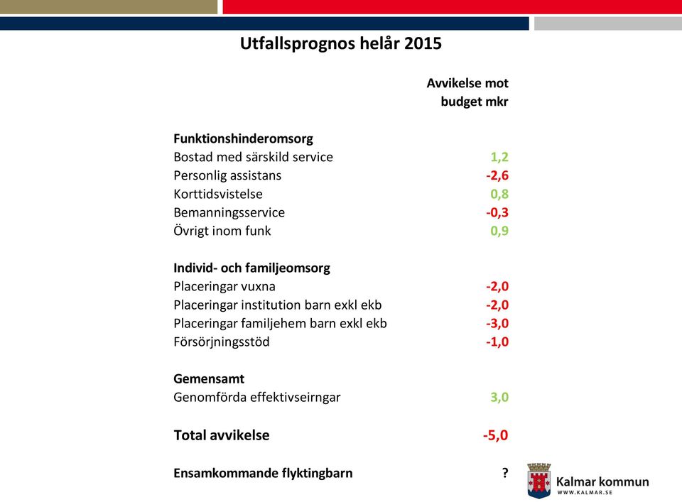 familjeomsorg Placeringar vuxna -2,0 Placeringar institution barn exkl ekb -2,0 Placeringar familjehem barn