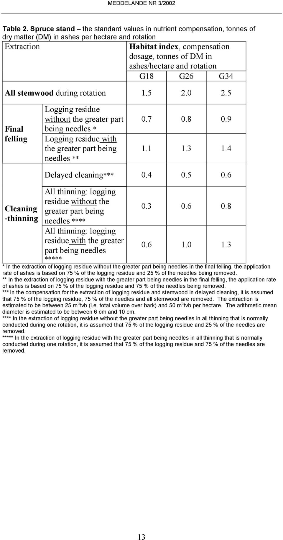 rotation G18 G26 G34 All stemwood during rotation 1.5 2.0 2.5 Final felling Logging residue without the greater part being needles * Logging residue with the greater part being needles ** 0.7 0.8 0.